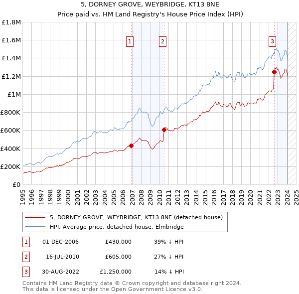 5, DORNEY GROVE, WEYBRIDGE, KT13 8NE: Price paid vs HM Land Registry's House Price Index
