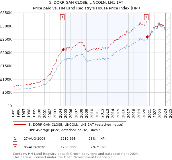 5, DORRIGAN CLOSE, LINCOLN, LN1 1AT: Price paid vs HM Land Registry's House Price Index