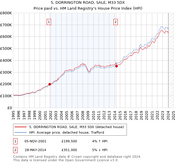 5, DORRINGTON ROAD, SALE, M33 5DX: Price paid vs HM Land Registry's House Price Index
