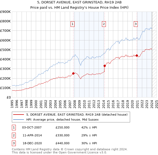 5, DORSET AVENUE, EAST GRINSTEAD, RH19 2AB: Price paid vs HM Land Registry's House Price Index