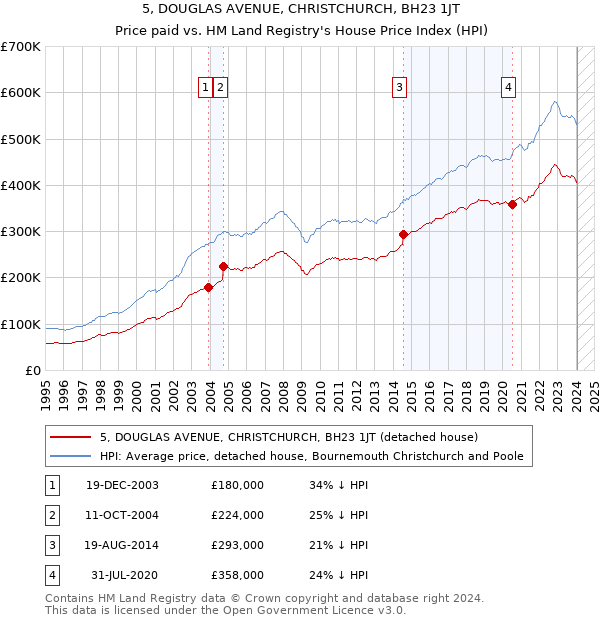 5, DOUGLAS AVENUE, CHRISTCHURCH, BH23 1JT: Price paid vs HM Land Registry's House Price Index