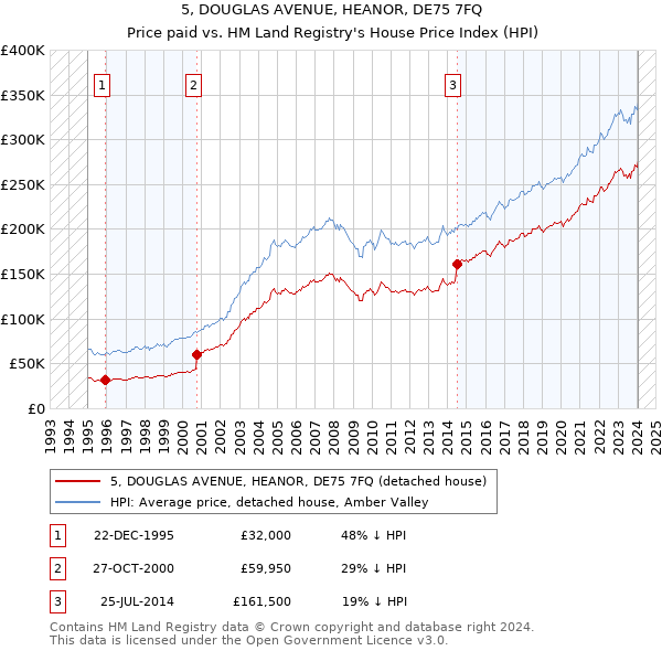 5, DOUGLAS AVENUE, HEANOR, DE75 7FQ: Price paid vs HM Land Registry's House Price Index