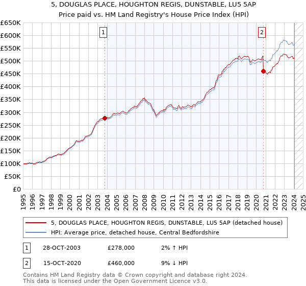 5, DOUGLAS PLACE, HOUGHTON REGIS, DUNSTABLE, LU5 5AP: Price paid vs HM Land Registry's House Price Index
