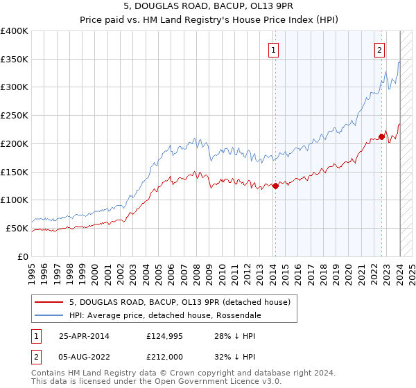 5, DOUGLAS ROAD, BACUP, OL13 9PR: Price paid vs HM Land Registry's House Price Index
