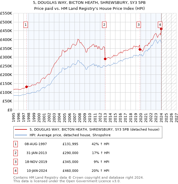 5, DOUGLAS WAY, BICTON HEATH, SHREWSBURY, SY3 5PB: Price paid vs HM Land Registry's House Price Index