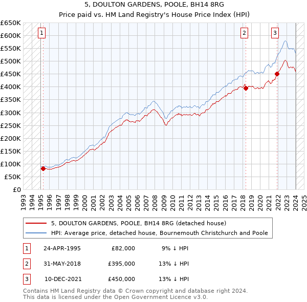 5, DOULTON GARDENS, POOLE, BH14 8RG: Price paid vs HM Land Registry's House Price Index