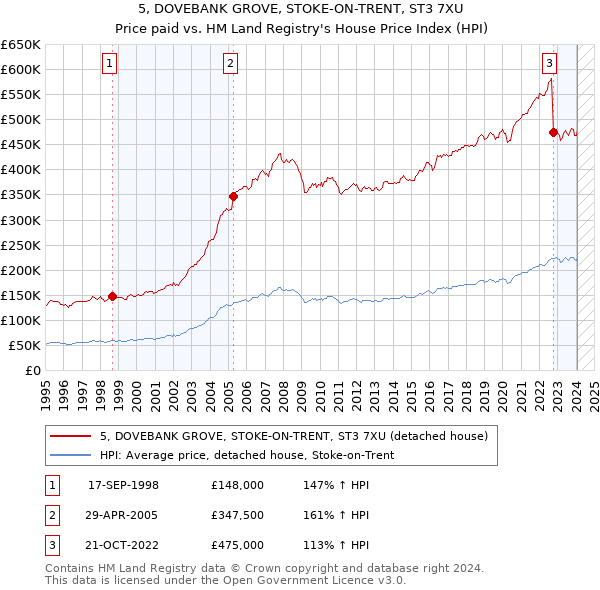 5, DOVEBANK GROVE, STOKE-ON-TRENT, ST3 7XU: Price paid vs HM Land Registry's House Price Index