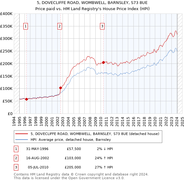 5, DOVECLIFFE ROAD, WOMBWELL, BARNSLEY, S73 8UE: Price paid vs HM Land Registry's House Price Index