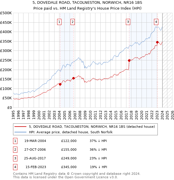 5, DOVEDALE ROAD, TACOLNESTON, NORWICH, NR16 1BS: Price paid vs HM Land Registry's House Price Index