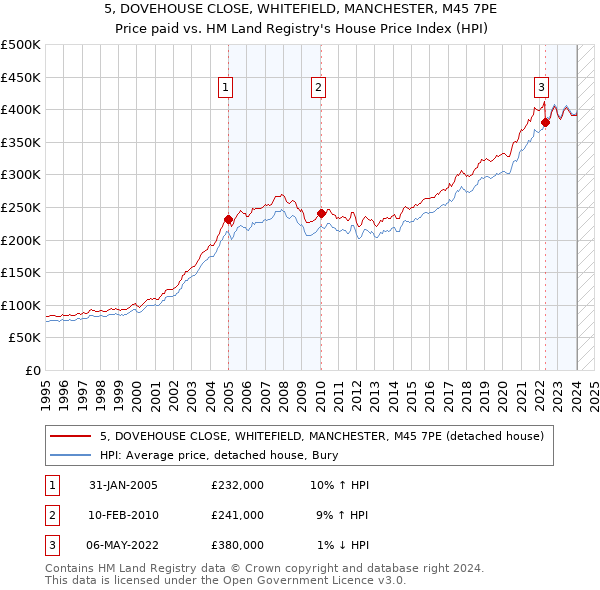 5, DOVEHOUSE CLOSE, WHITEFIELD, MANCHESTER, M45 7PE: Price paid vs HM Land Registry's House Price Index