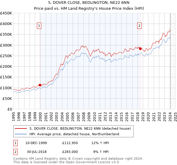 5, DOVER CLOSE, BEDLINGTON, NE22 6NN: Price paid vs HM Land Registry's House Price Index