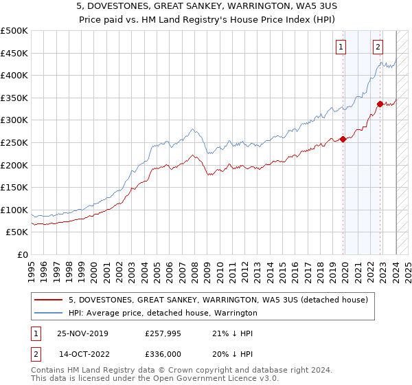 5, DOVESTONES, GREAT SANKEY, WARRINGTON, WA5 3US: Price paid vs HM Land Registry's House Price Index