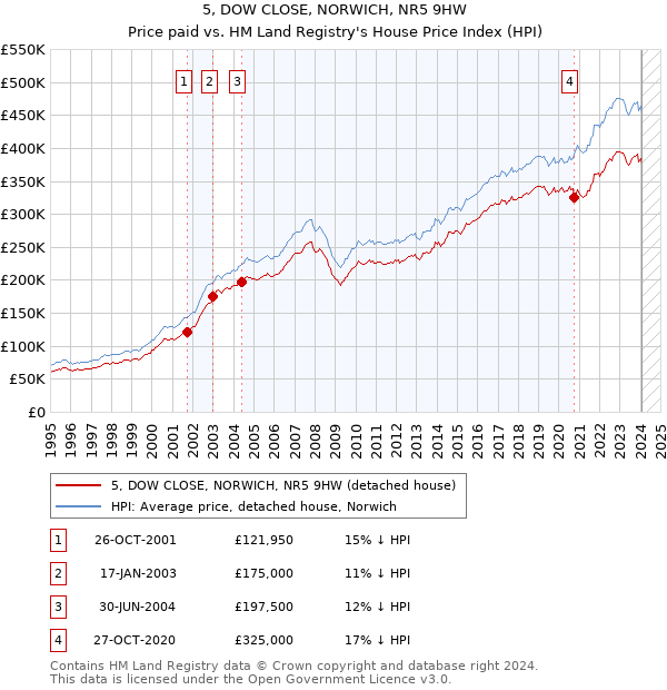 5, DOW CLOSE, NORWICH, NR5 9HW: Price paid vs HM Land Registry's House Price Index