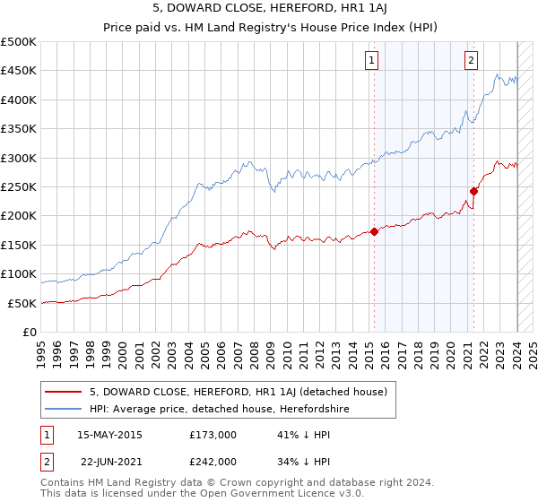 5, DOWARD CLOSE, HEREFORD, HR1 1AJ: Price paid vs HM Land Registry's House Price Index