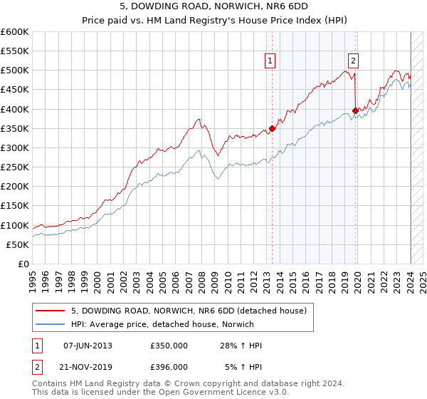 5, DOWDING ROAD, NORWICH, NR6 6DD: Price paid vs HM Land Registry's House Price Index