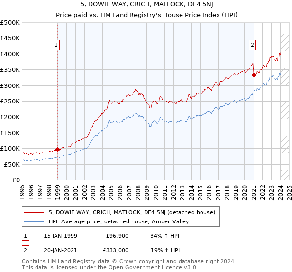 5, DOWIE WAY, CRICH, MATLOCK, DE4 5NJ: Price paid vs HM Land Registry's House Price Index