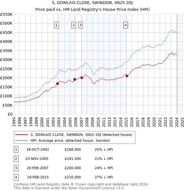 5, DOWLAIS CLOSE, SWINDON, SN25 2DJ: Price paid vs HM Land Registry's House Price Index