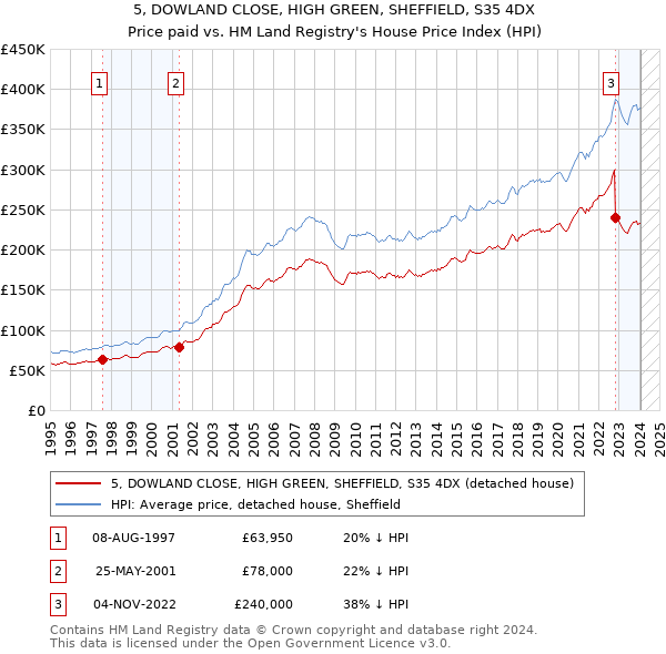5, DOWLAND CLOSE, HIGH GREEN, SHEFFIELD, S35 4DX: Price paid vs HM Land Registry's House Price Index