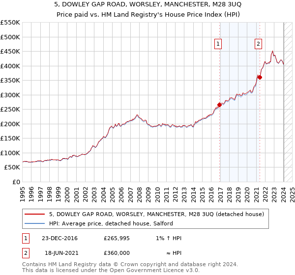 5, DOWLEY GAP ROAD, WORSLEY, MANCHESTER, M28 3UQ: Price paid vs HM Land Registry's House Price Index