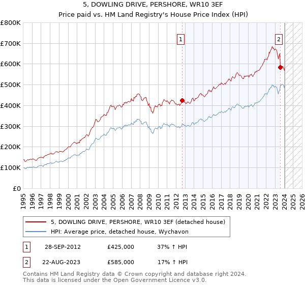5, DOWLING DRIVE, PERSHORE, WR10 3EF: Price paid vs HM Land Registry's House Price Index