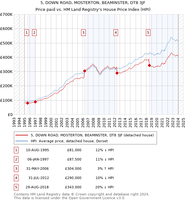 5, DOWN ROAD, MOSTERTON, BEAMINSTER, DT8 3JF: Price paid vs HM Land Registry's House Price Index