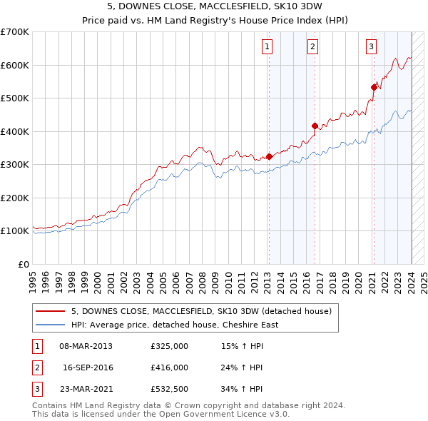 5, DOWNES CLOSE, MACCLESFIELD, SK10 3DW: Price paid vs HM Land Registry's House Price Index