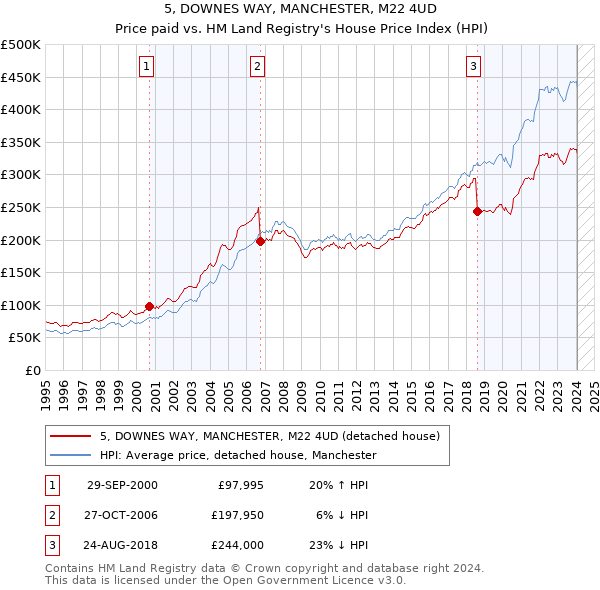 5, DOWNES WAY, MANCHESTER, M22 4UD: Price paid vs HM Land Registry's House Price Index