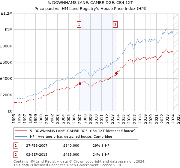 5, DOWNHAMS LANE, CAMBRIDGE, CB4 1XT: Price paid vs HM Land Registry's House Price Index