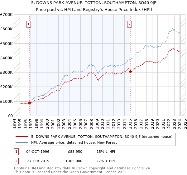 5, DOWNS PARK AVENUE, TOTTON, SOUTHAMPTON, SO40 9JE: Price paid vs HM Land Registry's House Price Index