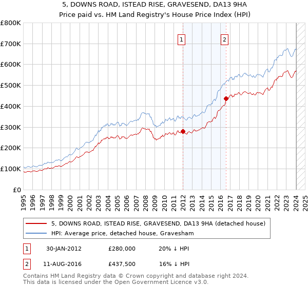 5, DOWNS ROAD, ISTEAD RISE, GRAVESEND, DA13 9HA: Price paid vs HM Land Registry's House Price Index