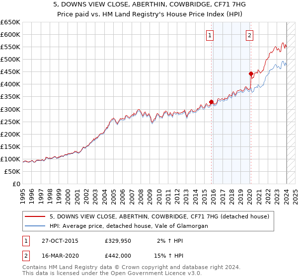 5, DOWNS VIEW CLOSE, ABERTHIN, COWBRIDGE, CF71 7HG: Price paid vs HM Land Registry's House Price Index