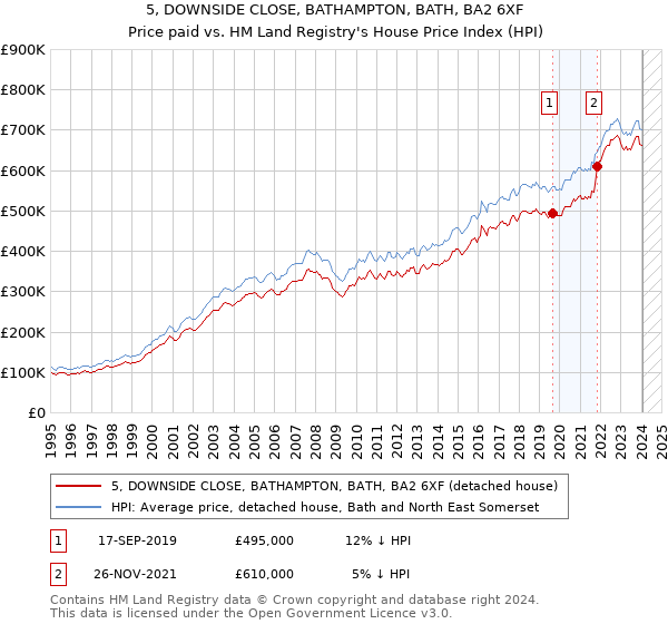 5, DOWNSIDE CLOSE, BATHAMPTON, BATH, BA2 6XF: Price paid vs HM Land Registry's House Price Index