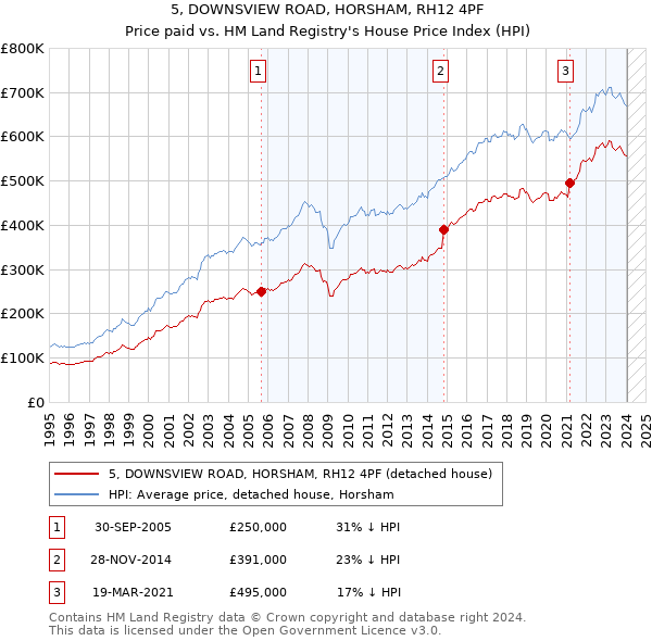 5, DOWNSVIEW ROAD, HORSHAM, RH12 4PF: Price paid vs HM Land Registry's House Price Index