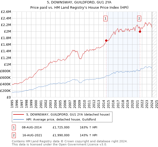 5, DOWNSWAY, GUILDFORD, GU1 2YA: Price paid vs HM Land Registry's House Price Index
