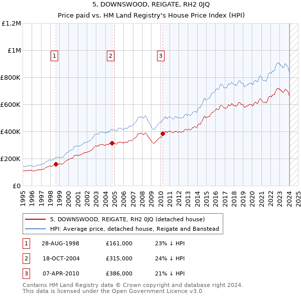 5, DOWNSWOOD, REIGATE, RH2 0JQ: Price paid vs HM Land Registry's House Price Index