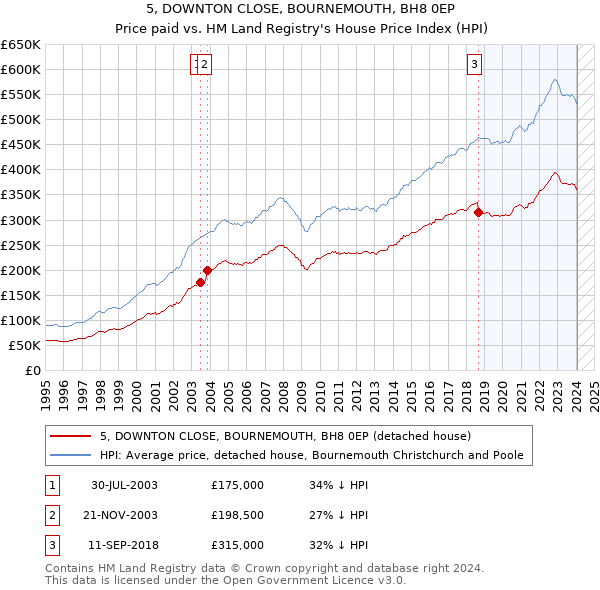 5, DOWNTON CLOSE, BOURNEMOUTH, BH8 0EP: Price paid vs HM Land Registry's House Price Index