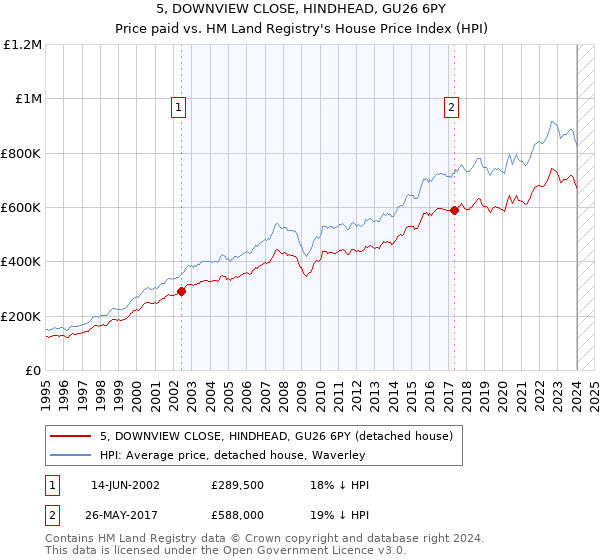 5, DOWNVIEW CLOSE, HINDHEAD, GU26 6PY: Price paid vs HM Land Registry's House Price Index