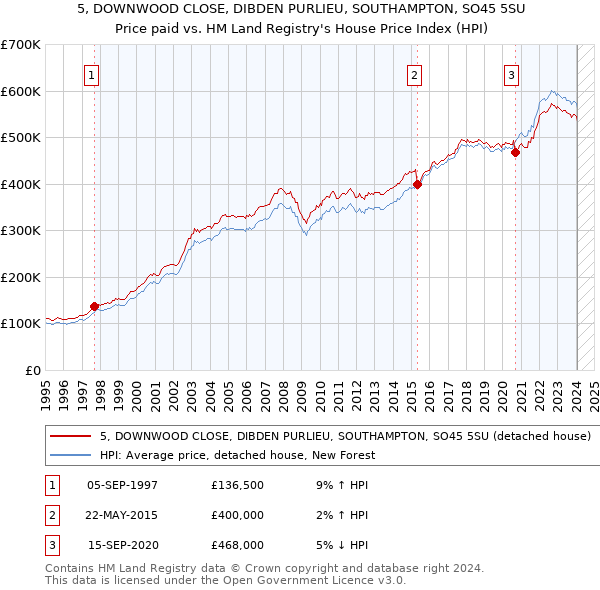 5, DOWNWOOD CLOSE, DIBDEN PURLIEU, SOUTHAMPTON, SO45 5SU: Price paid vs HM Land Registry's House Price Index