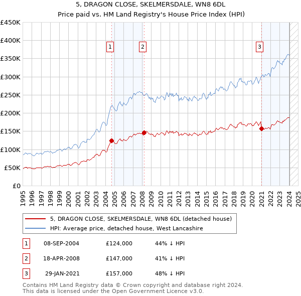 5, DRAGON CLOSE, SKELMERSDALE, WN8 6DL: Price paid vs HM Land Registry's House Price Index