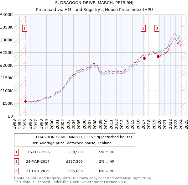 5, DRAGOON DRIVE, MARCH, PE15 9NJ: Price paid vs HM Land Registry's House Price Index