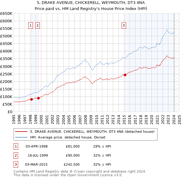 5, DRAKE AVENUE, CHICKERELL, WEYMOUTH, DT3 4NA: Price paid vs HM Land Registry's House Price Index