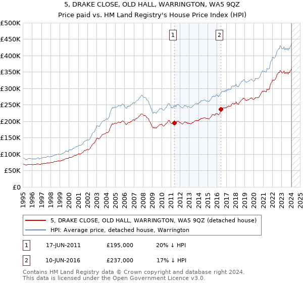 5, DRAKE CLOSE, OLD HALL, WARRINGTON, WA5 9QZ: Price paid vs HM Land Registry's House Price Index