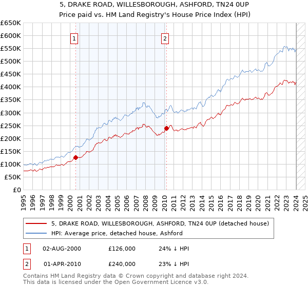 5, DRAKE ROAD, WILLESBOROUGH, ASHFORD, TN24 0UP: Price paid vs HM Land Registry's House Price Index