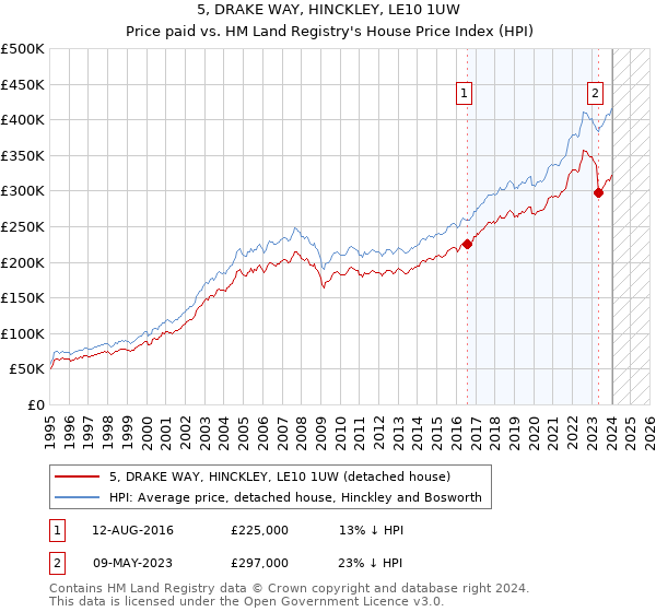 5, DRAKE WAY, HINCKLEY, LE10 1UW: Price paid vs HM Land Registry's House Price Index