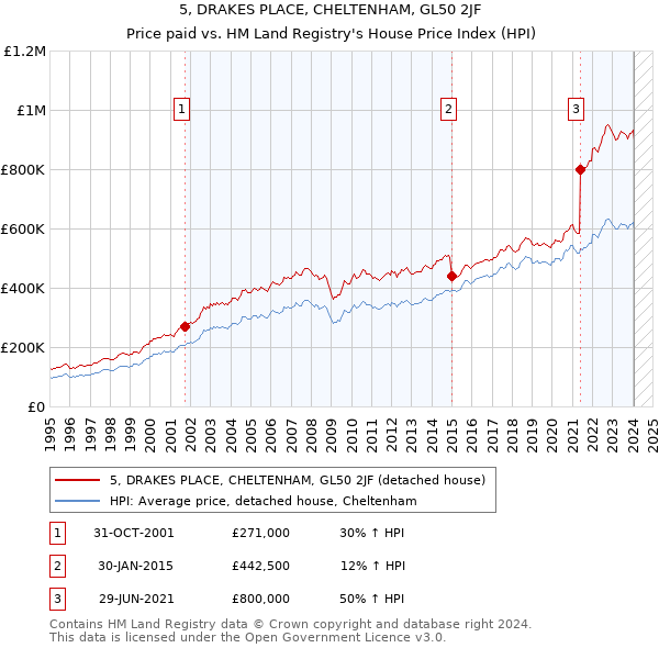 5, DRAKES PLACE, CHELTENHAM, GL50 2JF: Price paid vs HM Land Registry's House Price Index