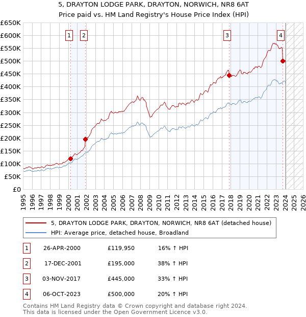 5, DRAYTON LODGE PARK, DRAYTON, NORWICH, NR8 6AT: Price paid vs HM Land Registry's House Price Index