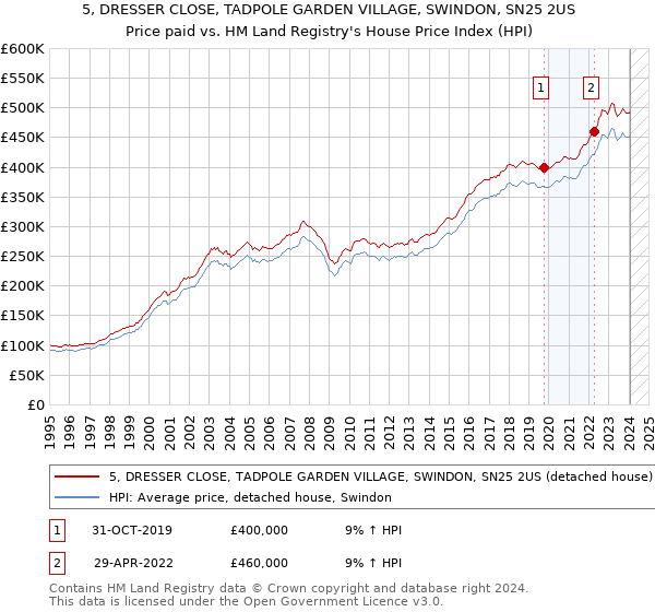 5, DRESSER CLOSE, TADPOLE GARDEN VILLAGE, SWINDON, SN25 2US: Price paid vs HM Land Registry's House Price Index