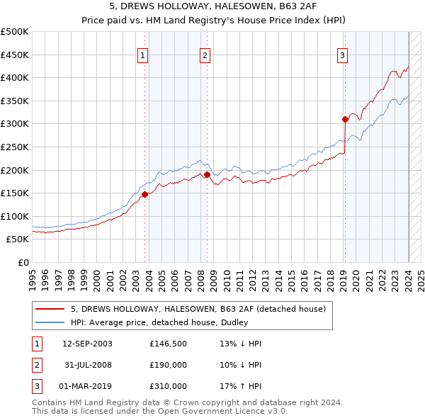 5, DREWS HOLLOWAY, HALESOWEN, B63 2AF: Price paid vs HM Land Registry's House Price Index