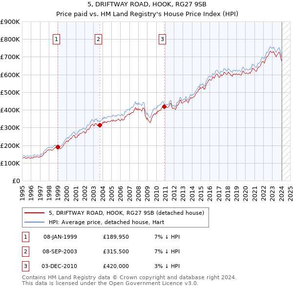 5, DRIFTWAY ROAD, HOOK, RG27 9SB: Price paid vs HM Land Registry's House Price Index