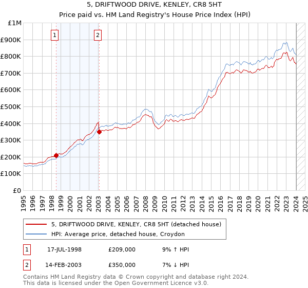 5, DRIFTWOOD DRIVE, KENLEY, CR8 5HT: Price paid vs HM Land Registry's House Price Index
